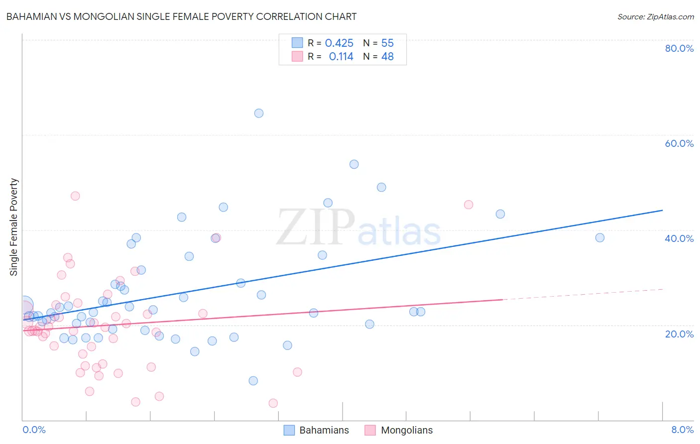 Bahamian vs Mongolian Single Female Poverty