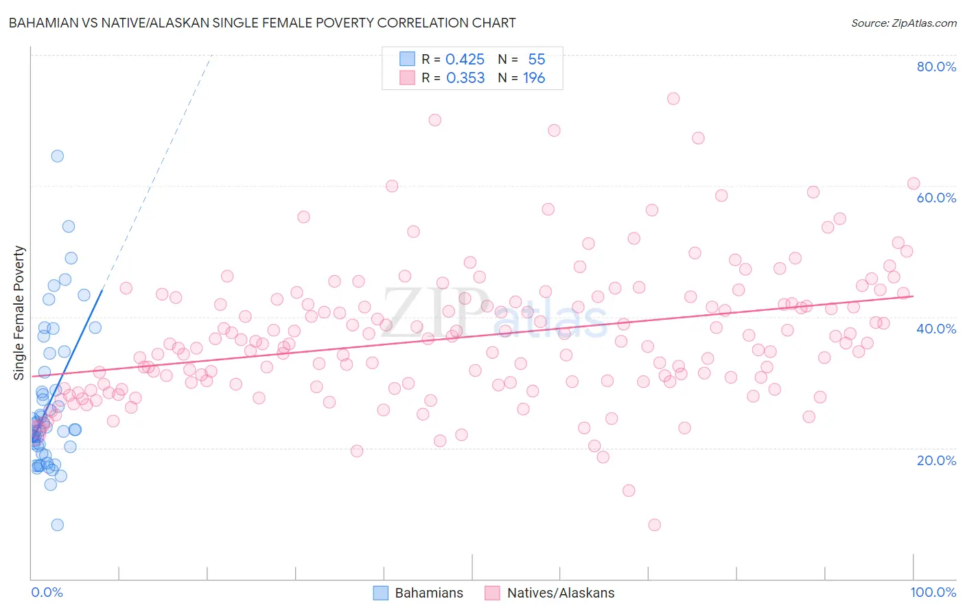 Bahamian vs Native/Alaskan Single Female Poverty