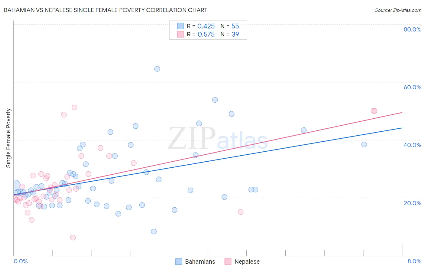 Bahamian vs Nepalese Single Female Poverty