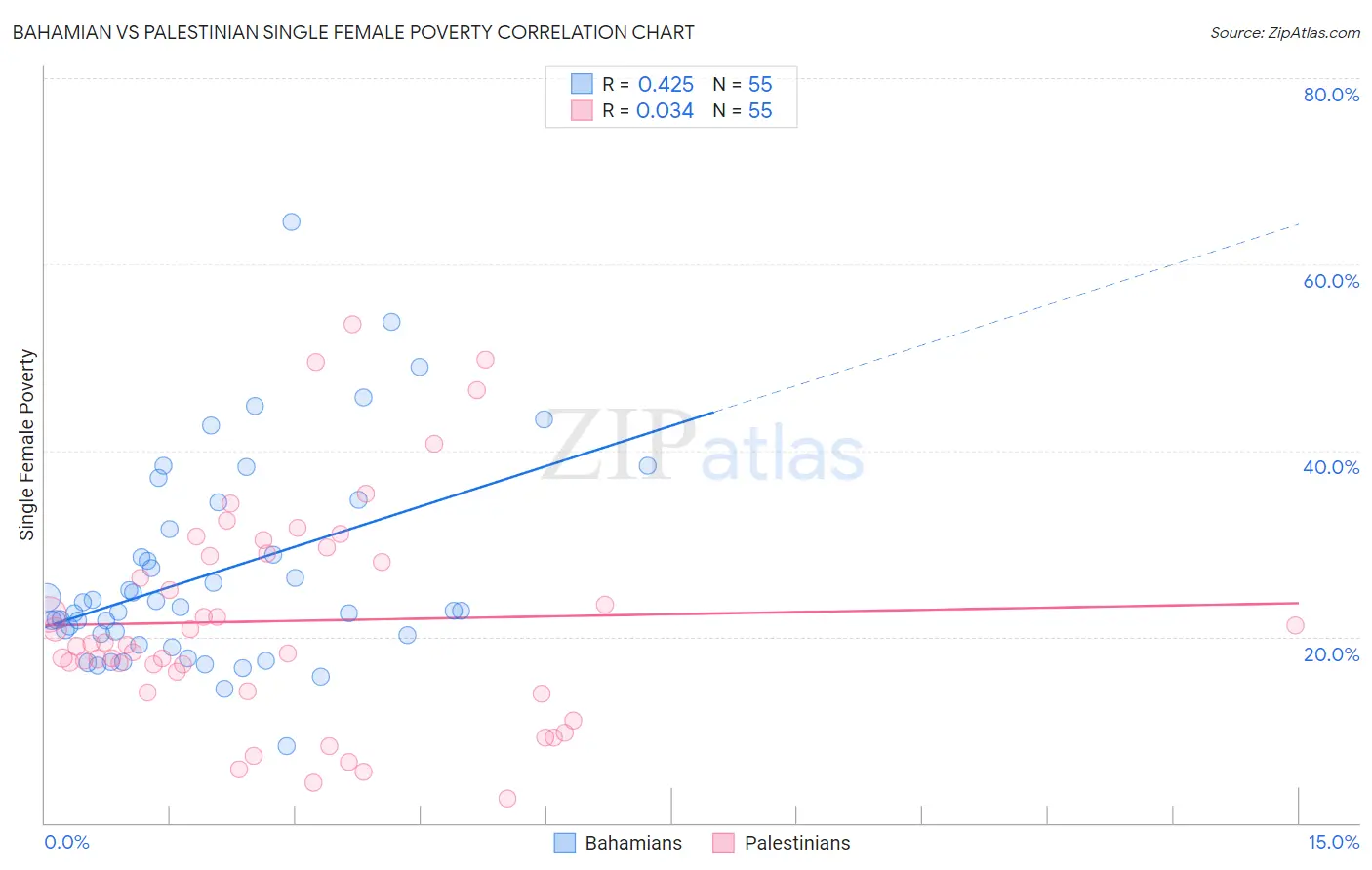 Bahamian vs Palestinian Single Female Poverty