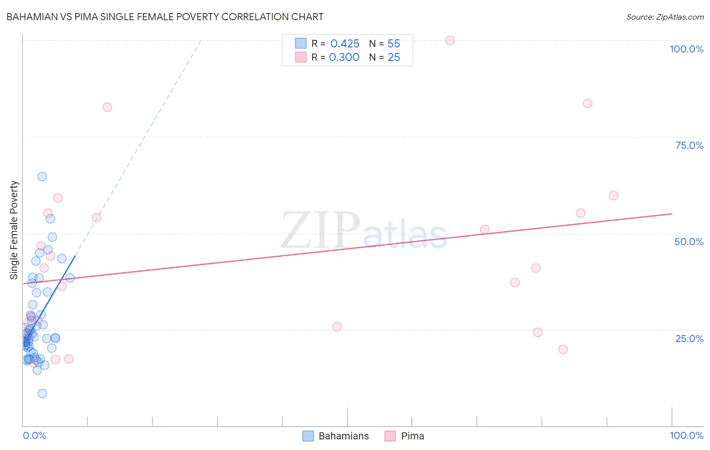 Bahamian vs Pima Single Female Poverty