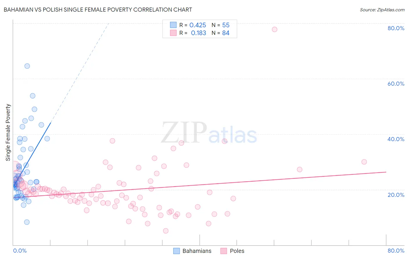 Bahamian vs Polish Single Female Poverty
