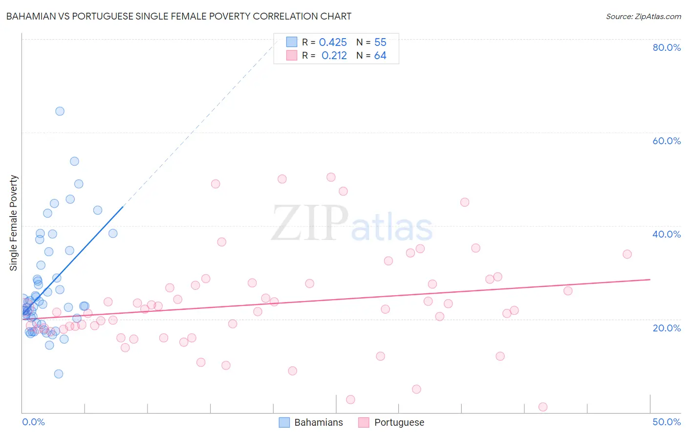 Bahamian vs Portuguese Single Female Poverty