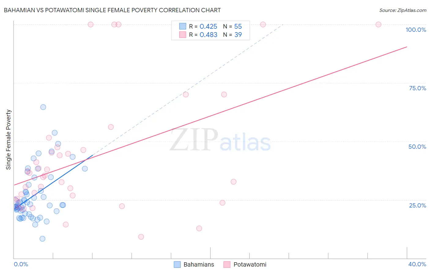 Bahamian vs Potawatomi Single Female Poverty