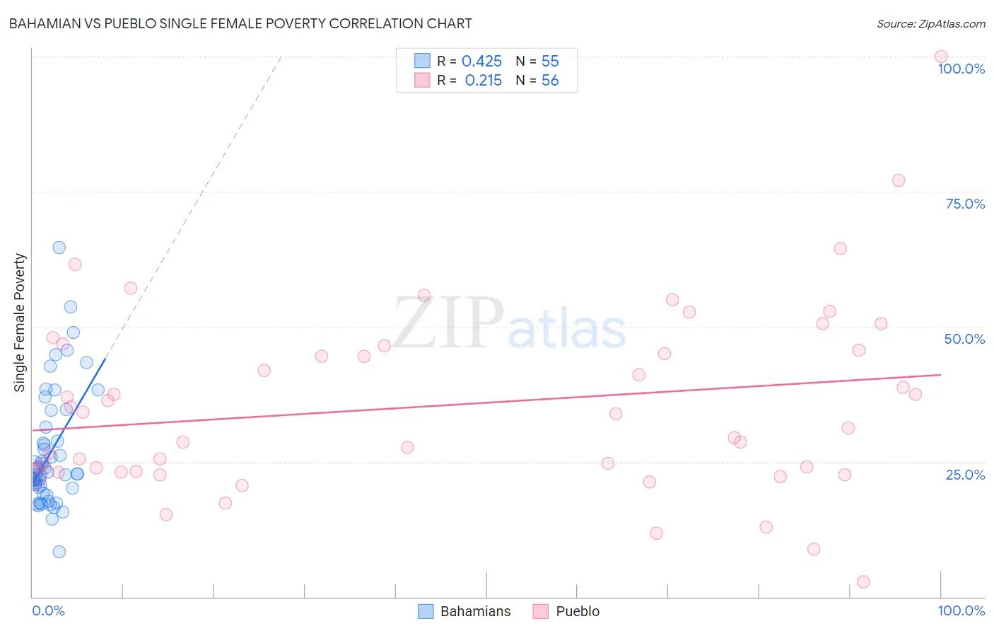 Bahamian vs Pueblo Single Female Poverty