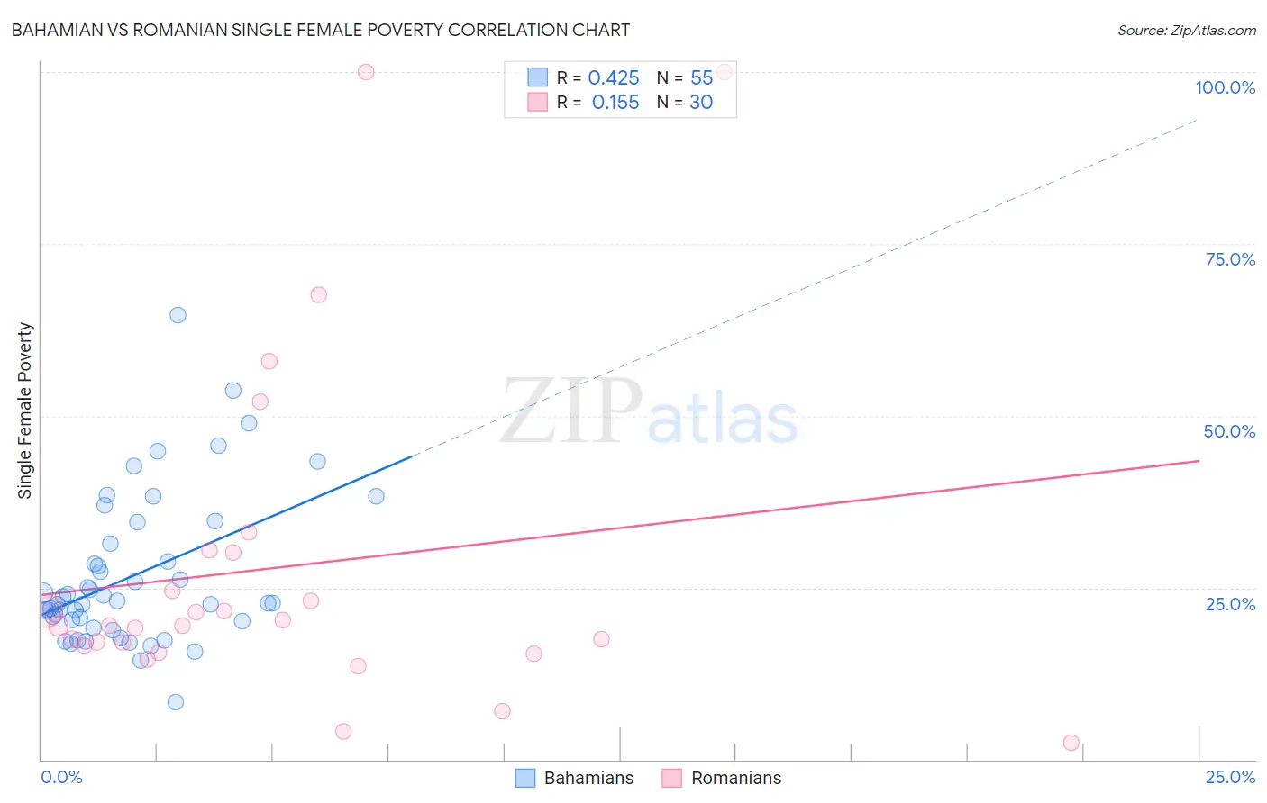 Bahamian vs Romanian Single Female Poverty