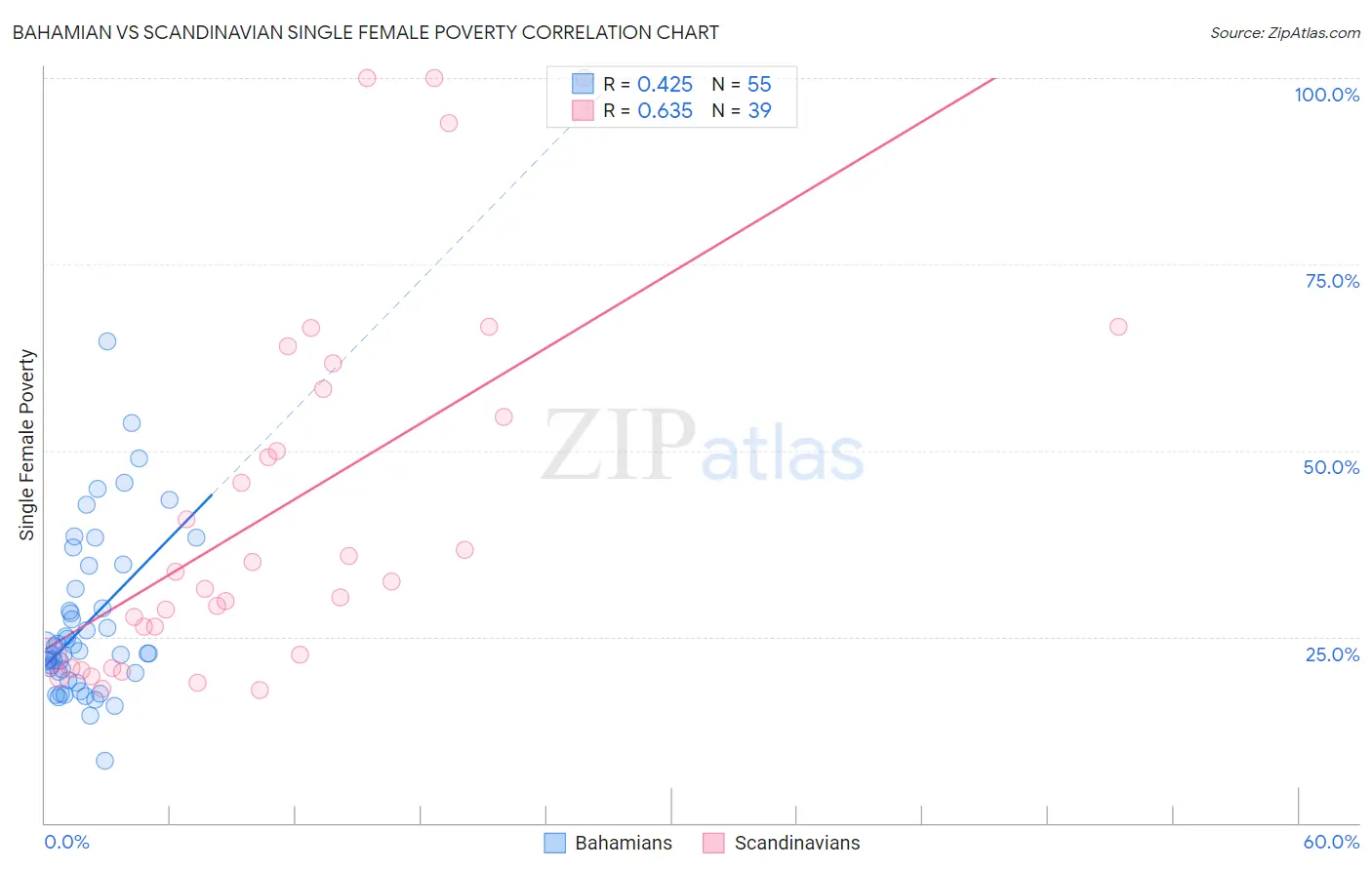 Bahamian vs Scandinavian Single Female Poverty