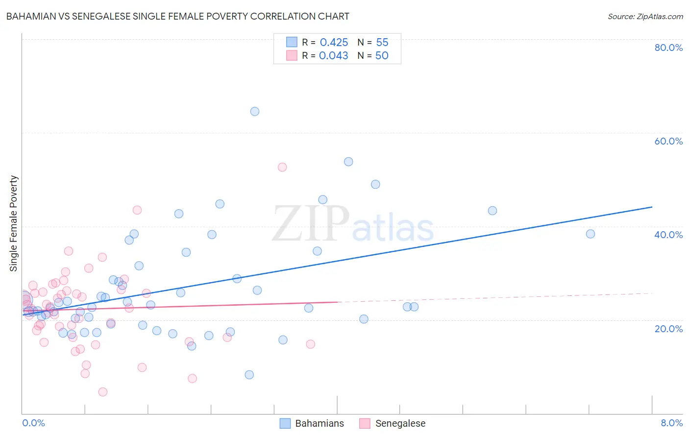 Bahamian vs Senegalese Single Female Poverty