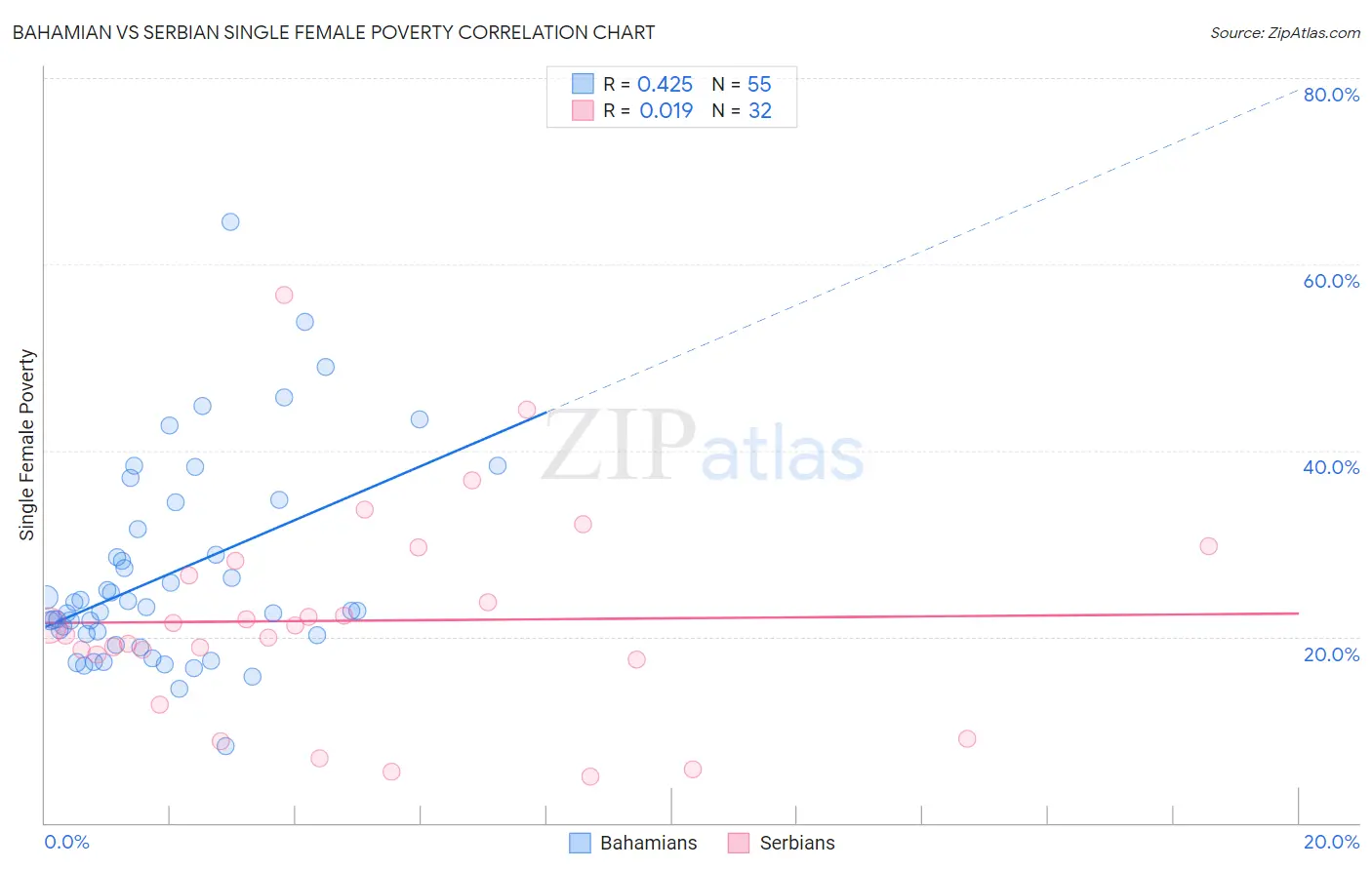 Bahamian vs Serbian Single Female Poverty