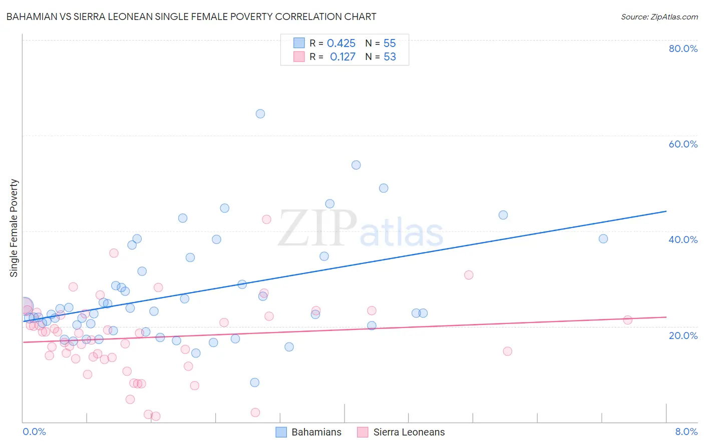 Bahamian vs Sierra Leonean Single Female Poverty