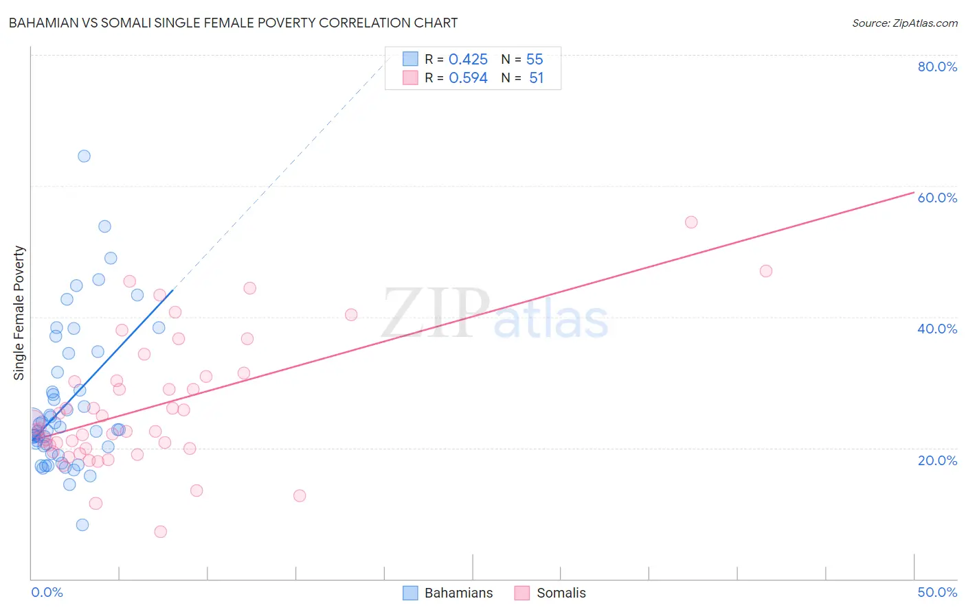 Bahamian vs Somali Single Female Poverty