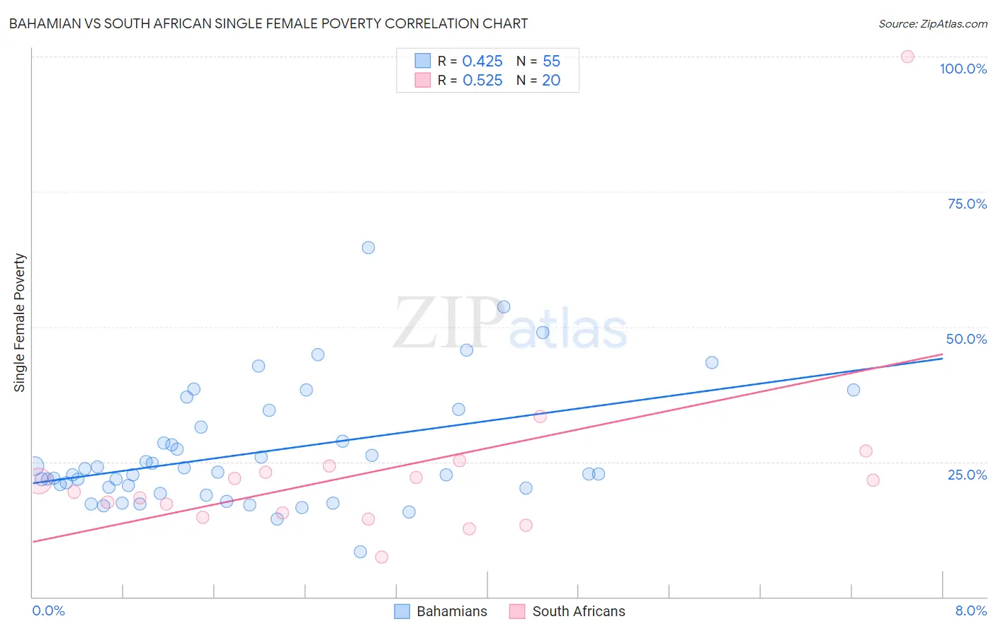 Bahamian vs South African Single Female Poverty