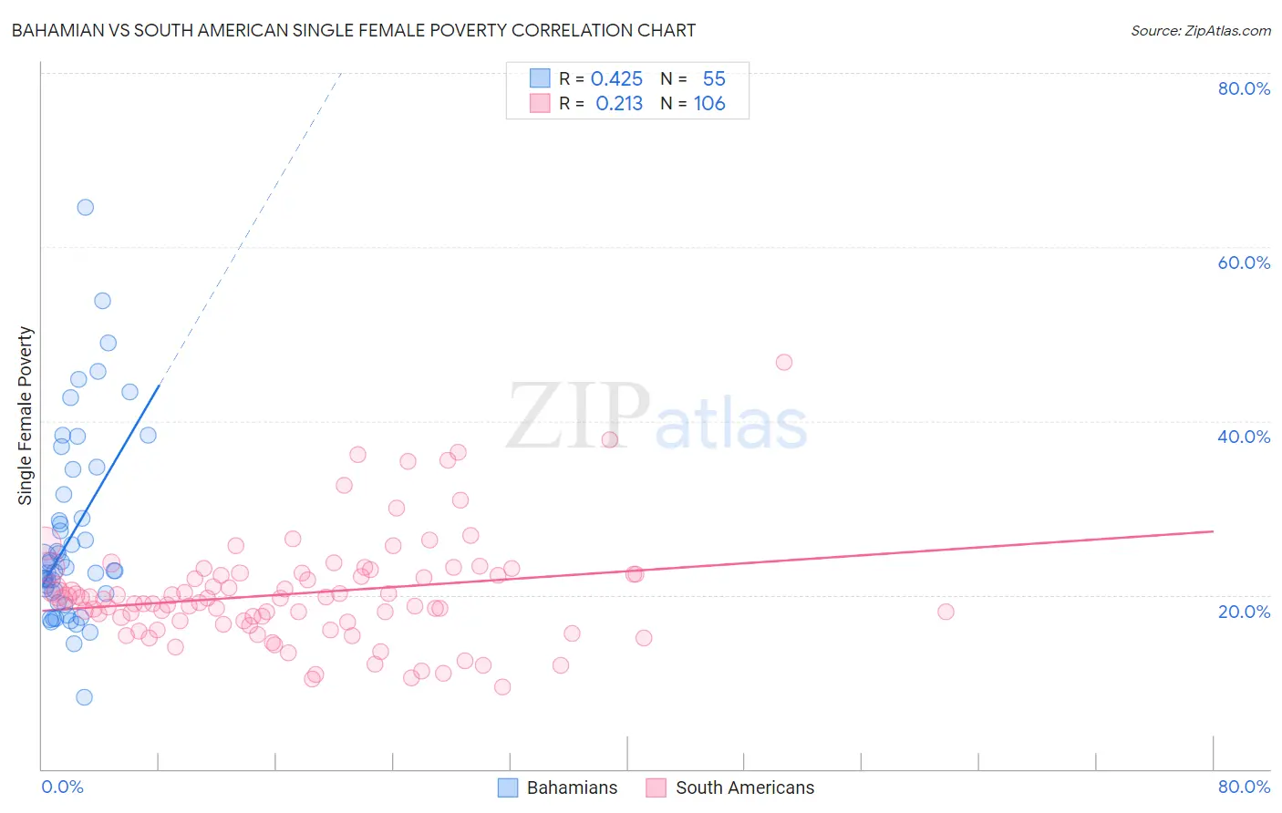 Bahamian vs South American Single Female Poverty