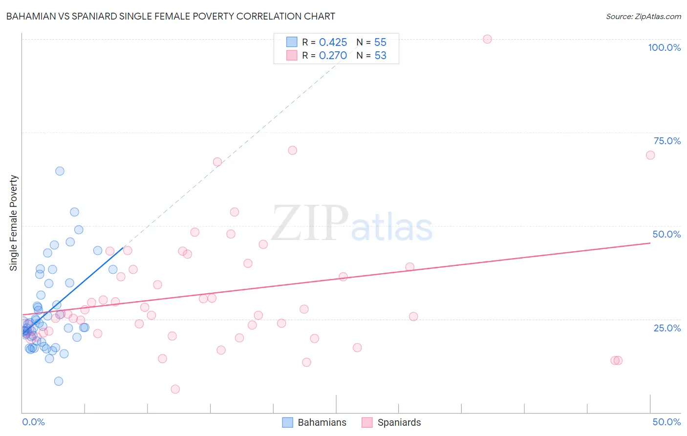 Bahamian vs Spaniard Single Female Poverty