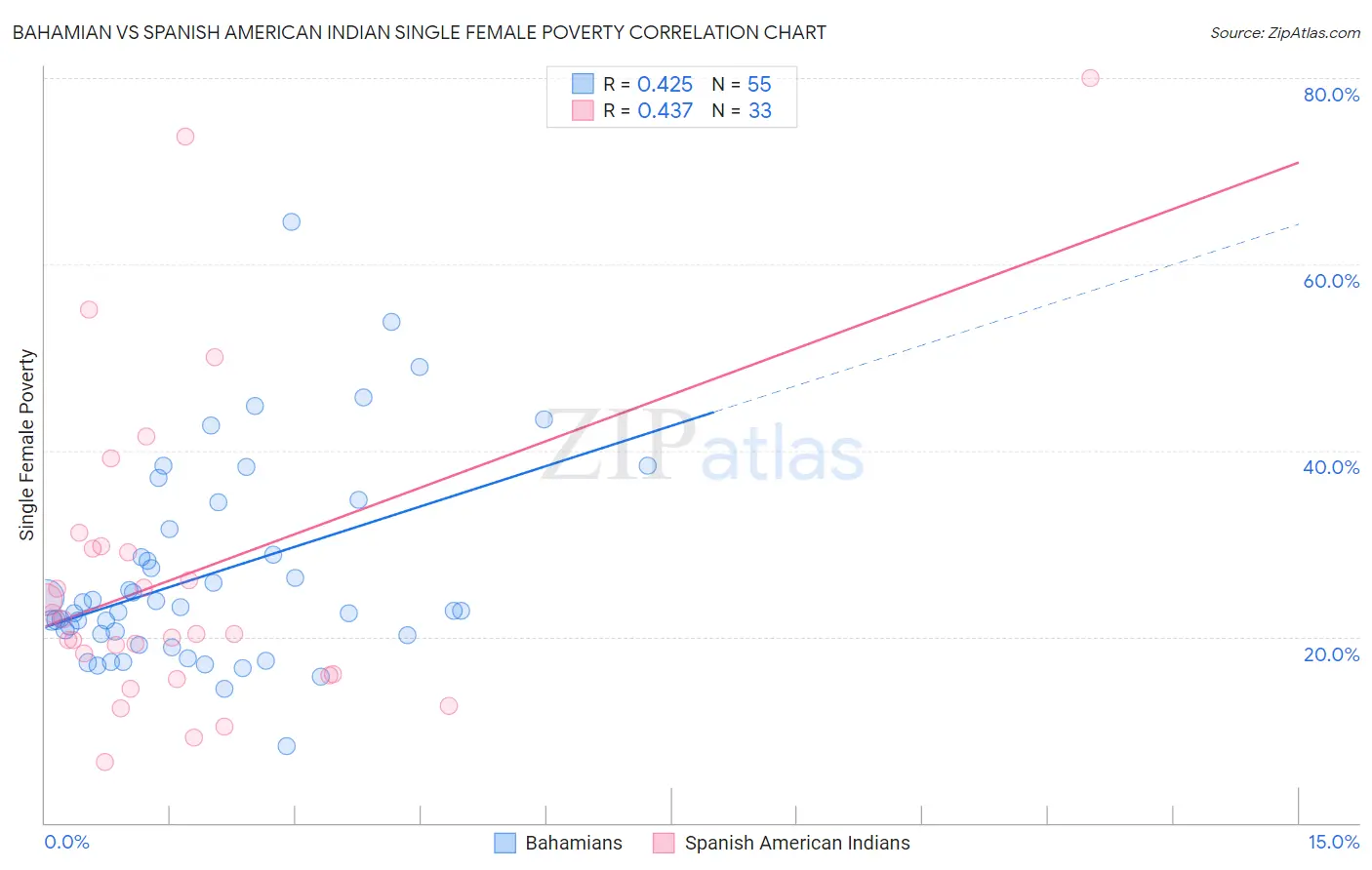 Bahamian vs Spanish American Indian Single Female Poverty