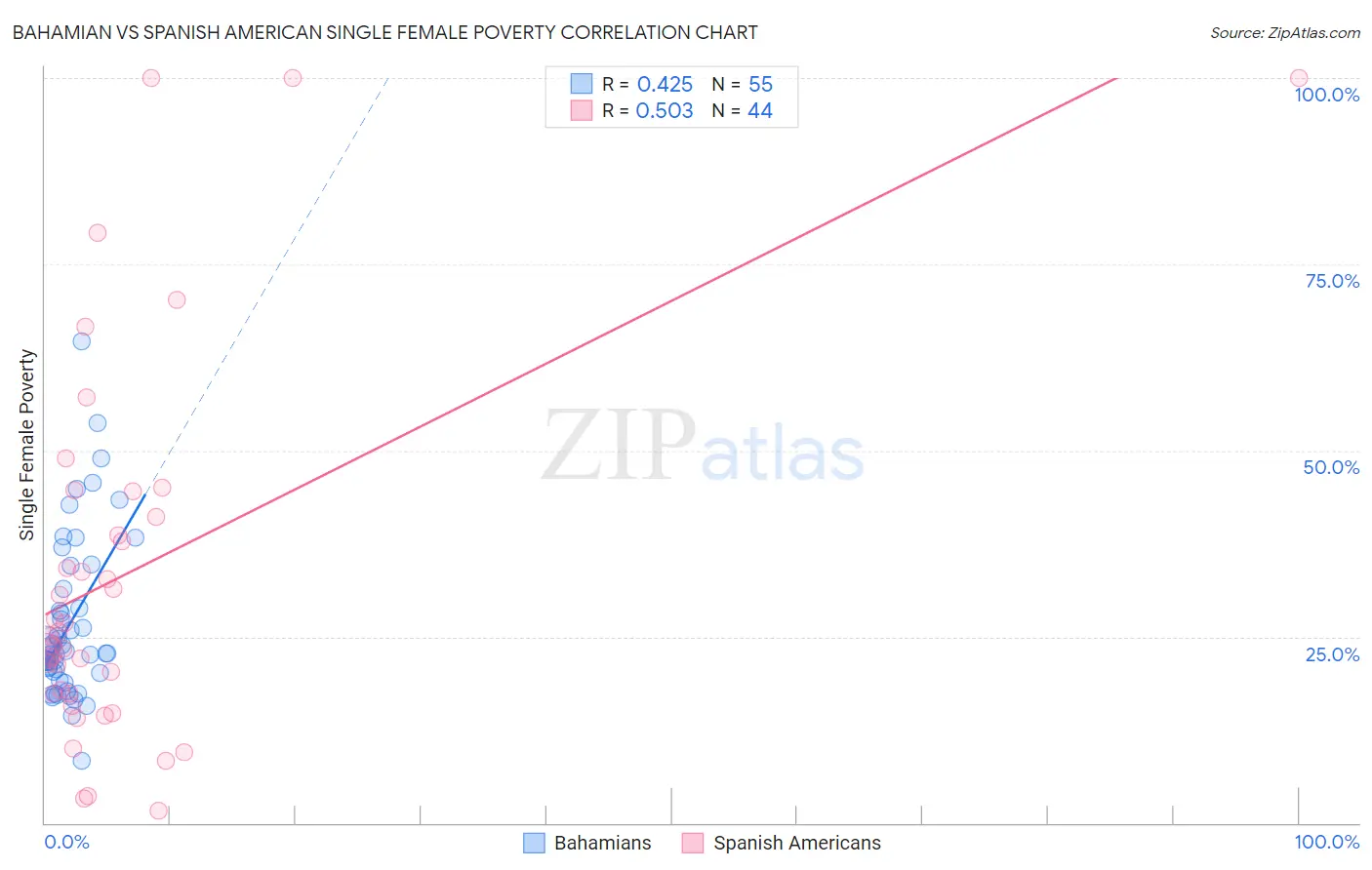 Bahamian vs Spanish American Single Female Poverty