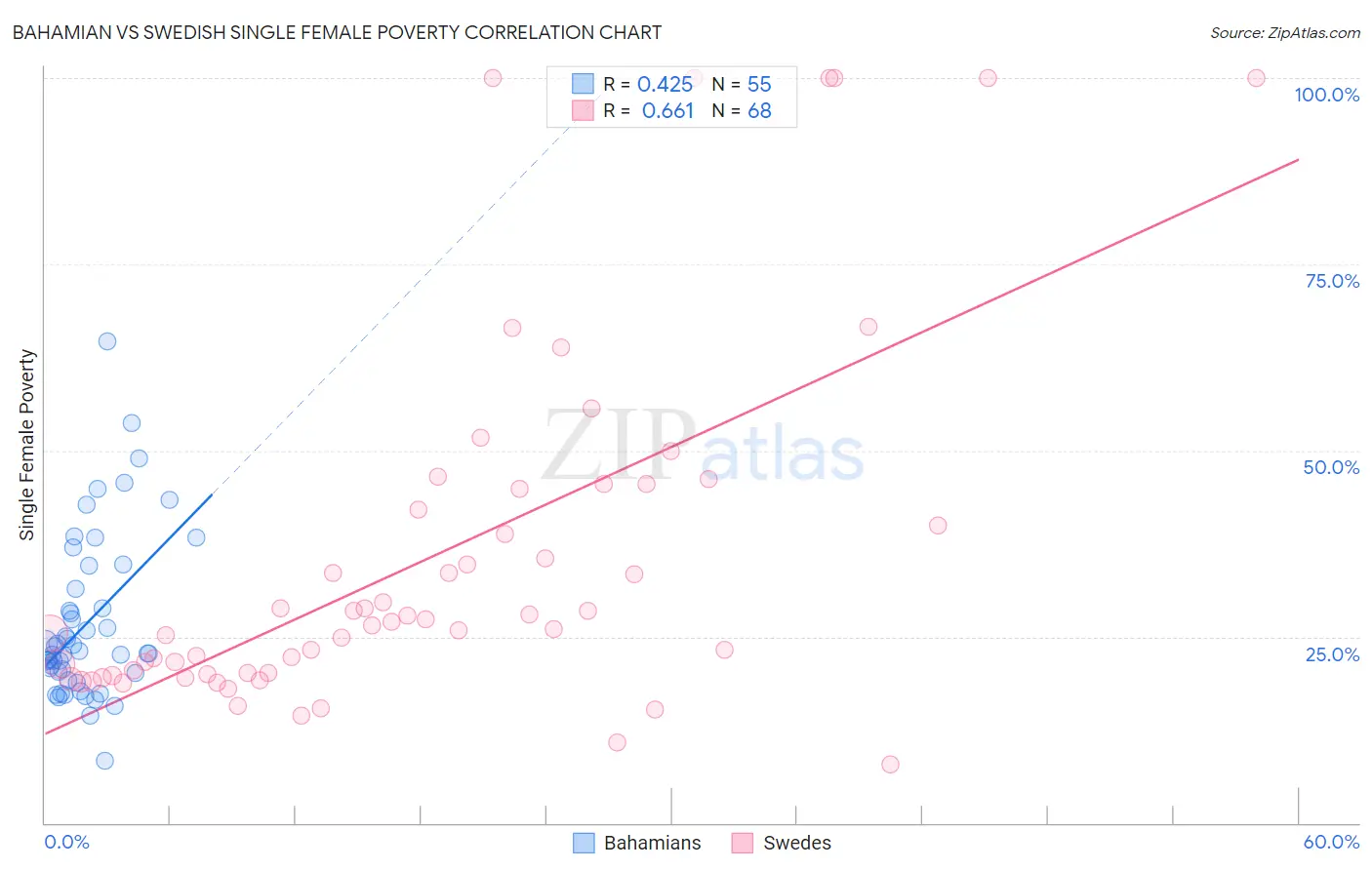 Bahamian vs Swedish Single Female Poverty