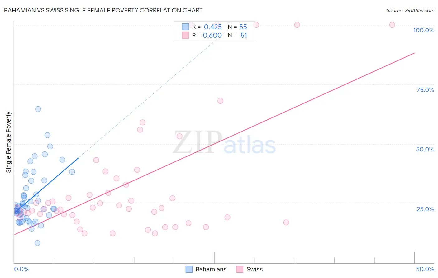 Bahamian vs Swiss Single Female Poverty