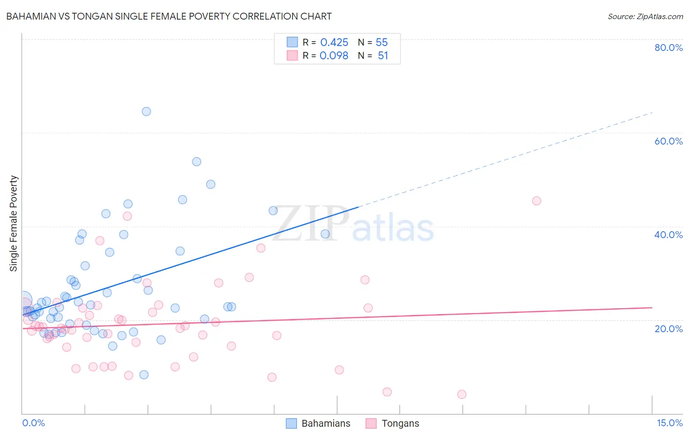 Bahamian vs Tongan Single Female Poverty