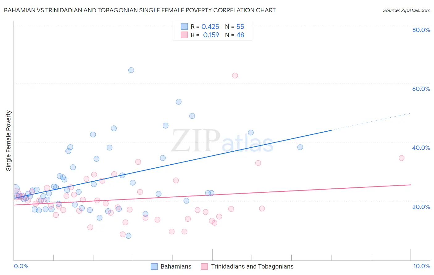 Bahamian vs Trinidadian and Tobagonian Single Female Poverty