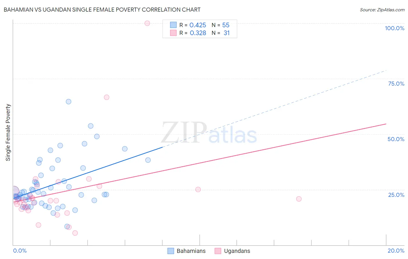 Bahamian vs Ugandan Single Female Poverty