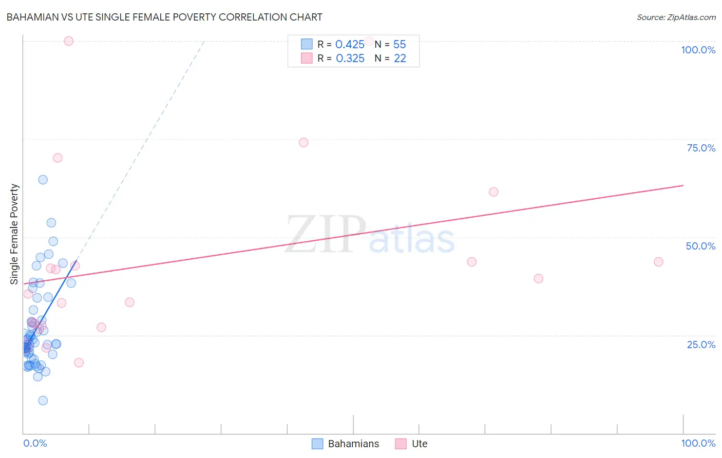 Bahamian vs Ute Single Female Poverty