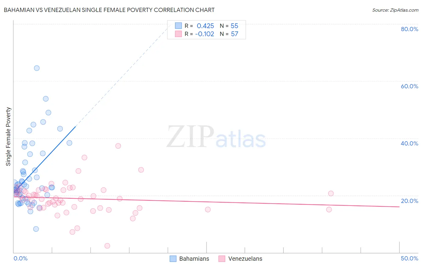 Bahamian vs Venezuelan Single Female Poverty