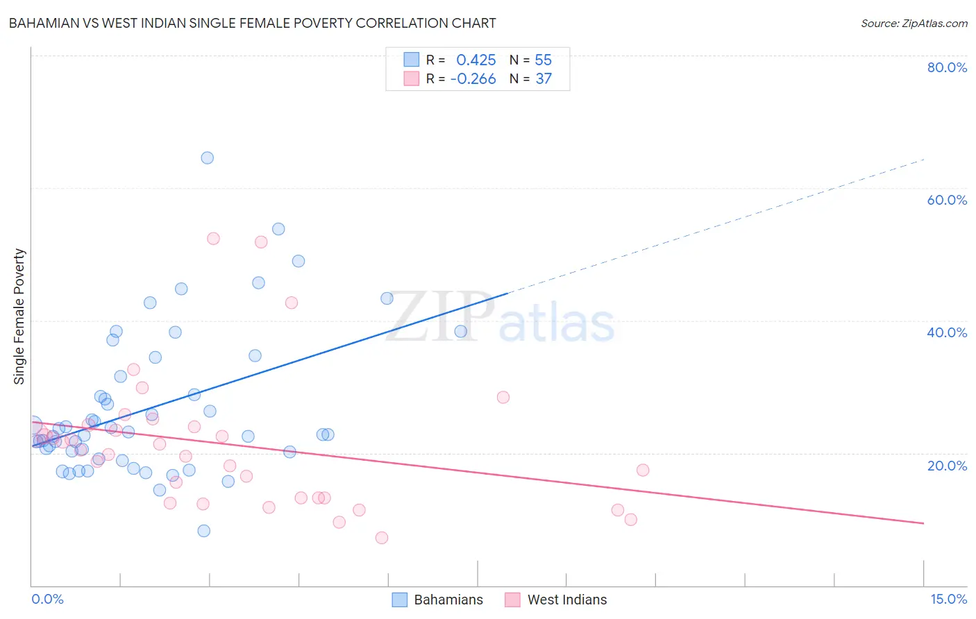 Bahamian vs West Indian Single Female Poverty