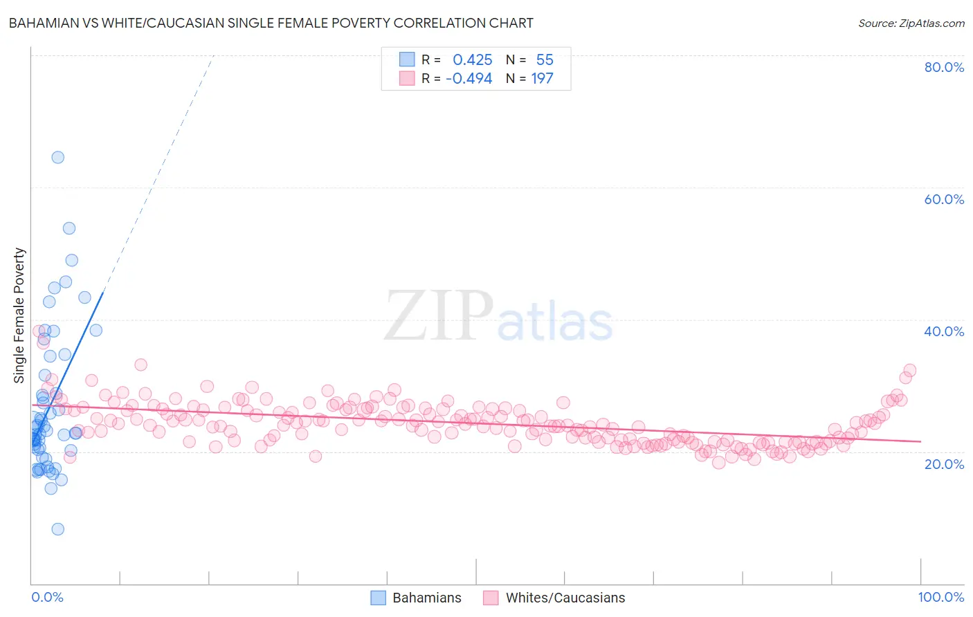 Bahamian vs White/Caucasian Single Female Poverty
