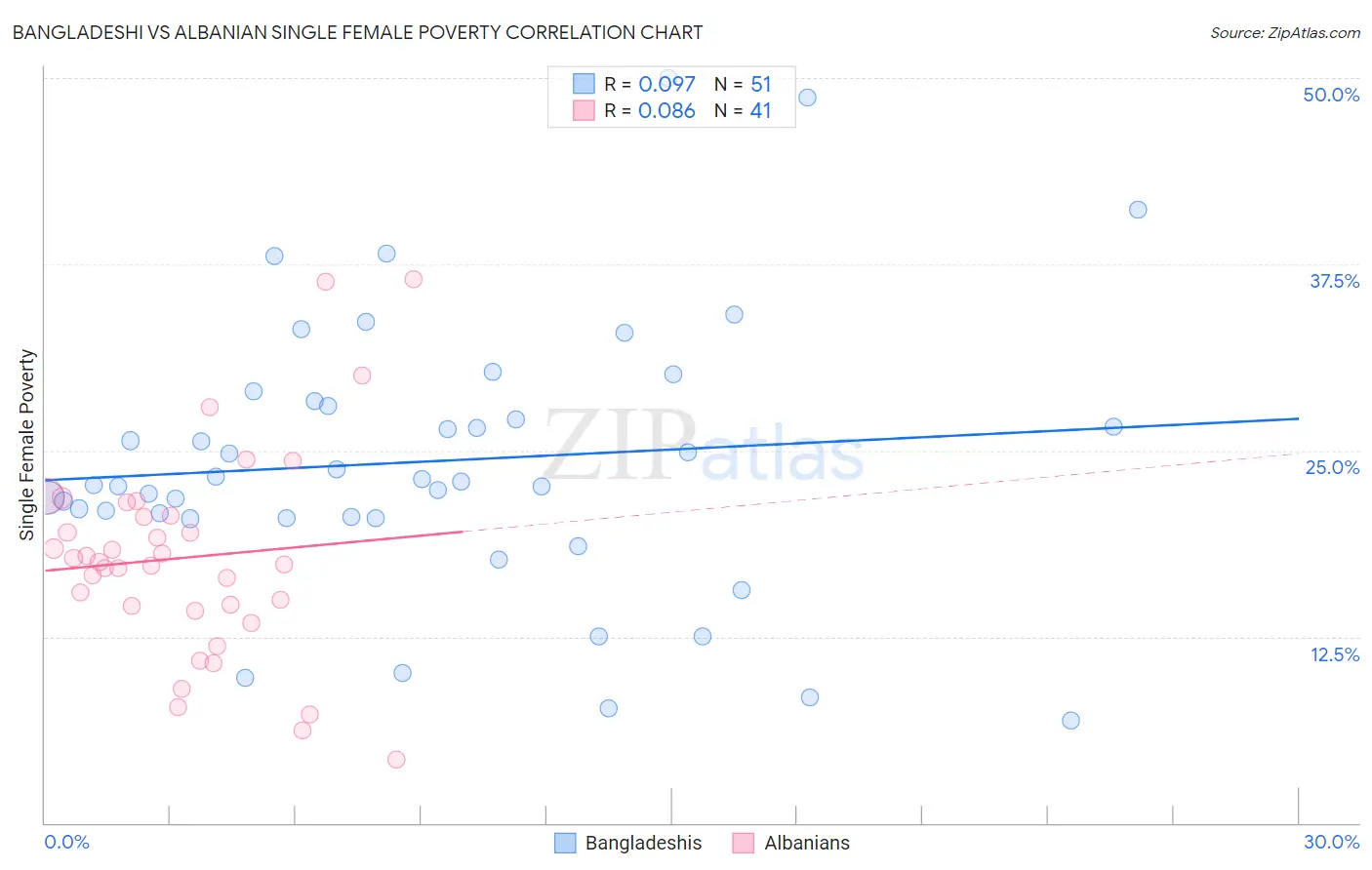 Bangladeshi vs Albanian Single Female Poverty