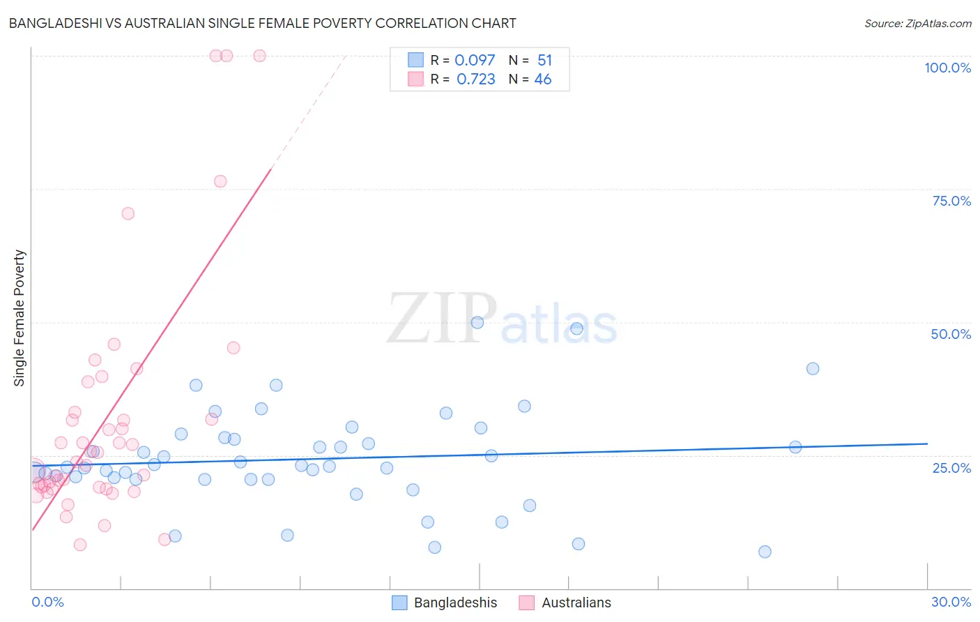 Bangladeshi vs Australian Single Female Poverty