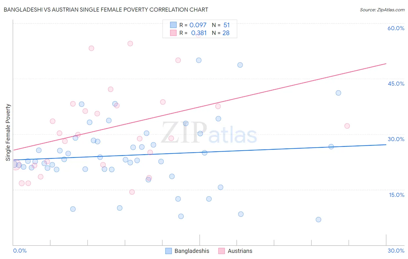 Bangladeshi vs Austrian Single Female Poverty
