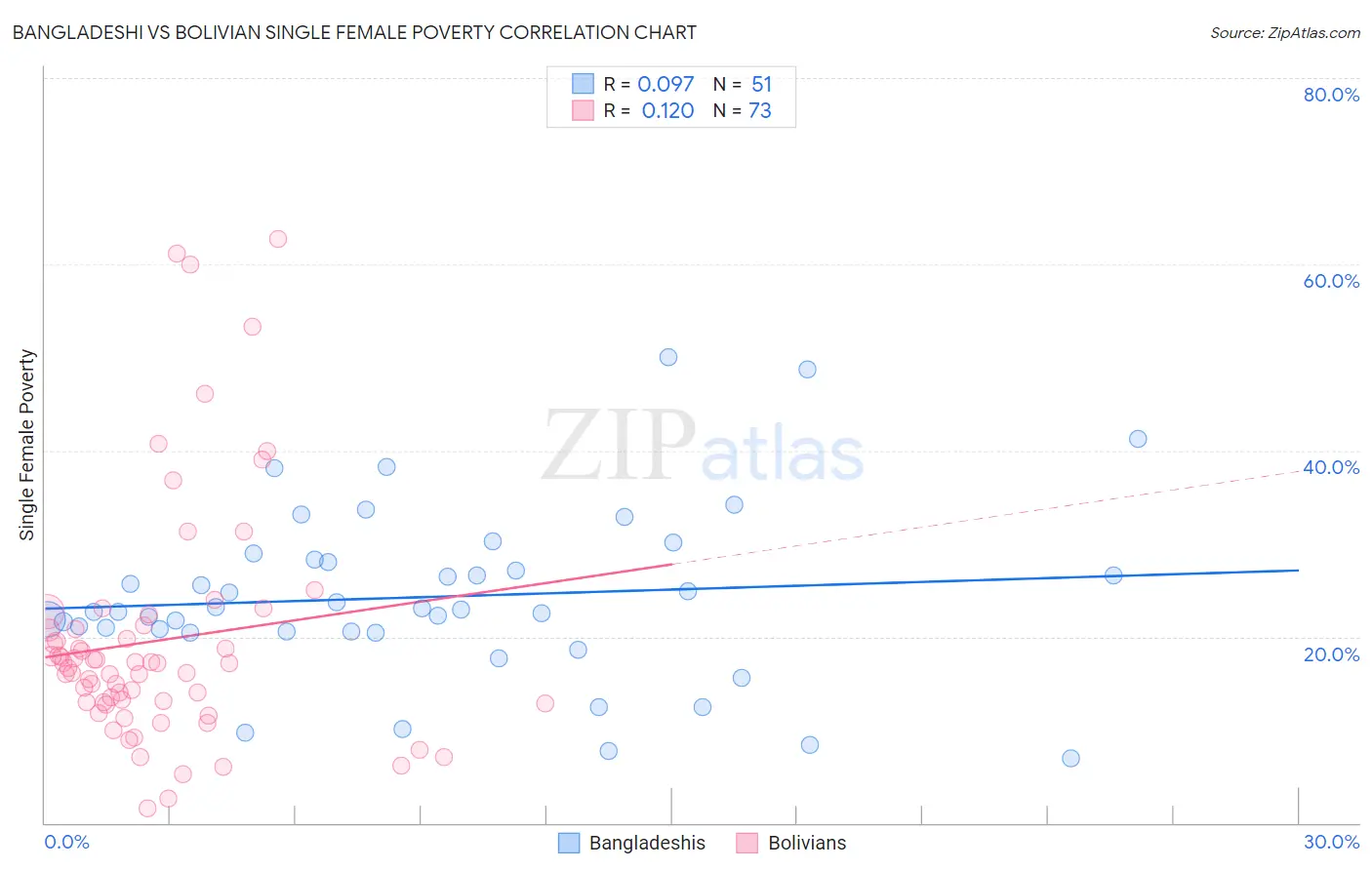 Bangladeshi vs Bolivian Single Female Poverty