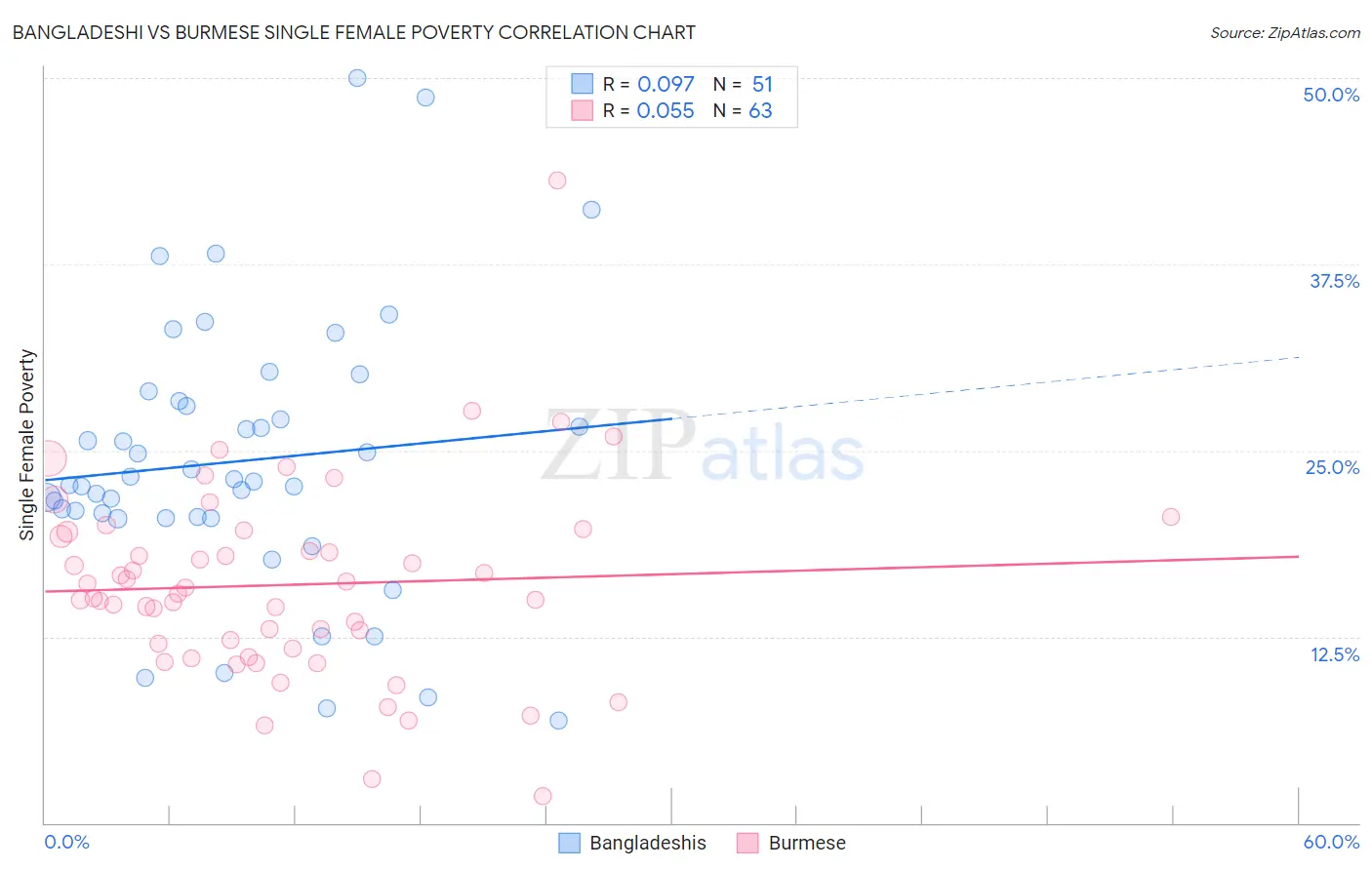 Bangladeshi vs Burmese Single Female Poverty