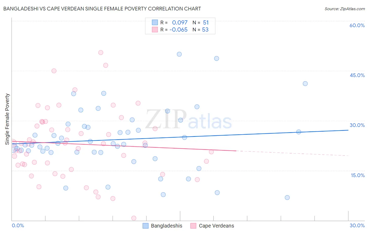Bangladeshi vs Cape Verdean Single Female Poverty