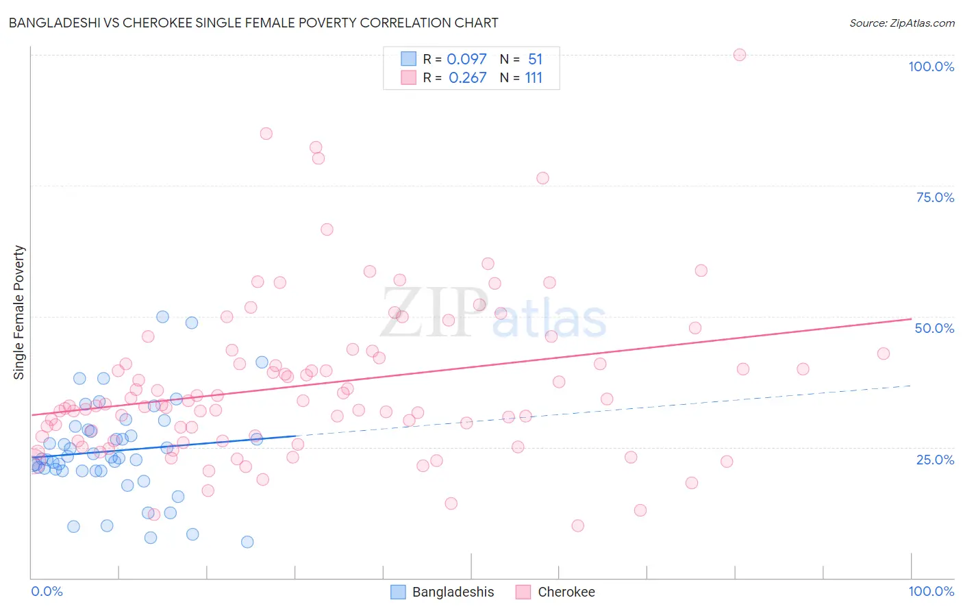 Bangladeshi vs Cherokee Single Female Poverty