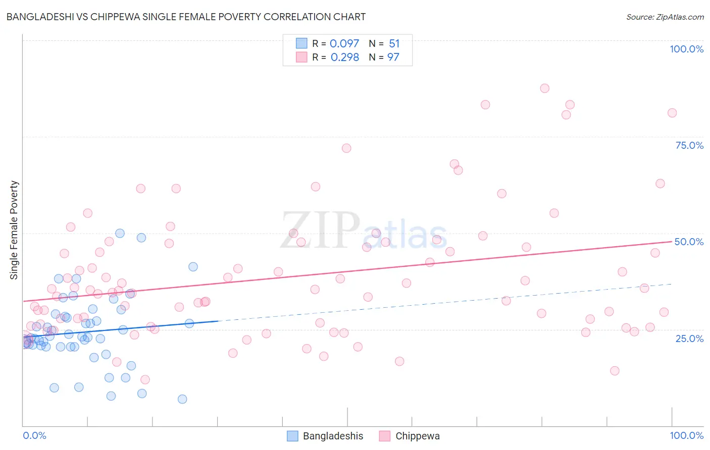 Bangladeshi vs Chippewa Single Female Poverty