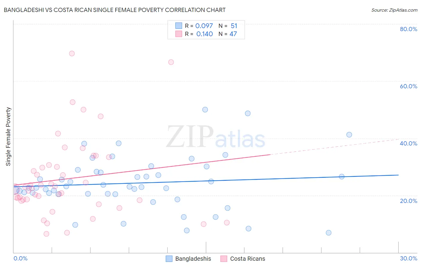 Bangladeshi vs Costa Rican Single Female Poverty
