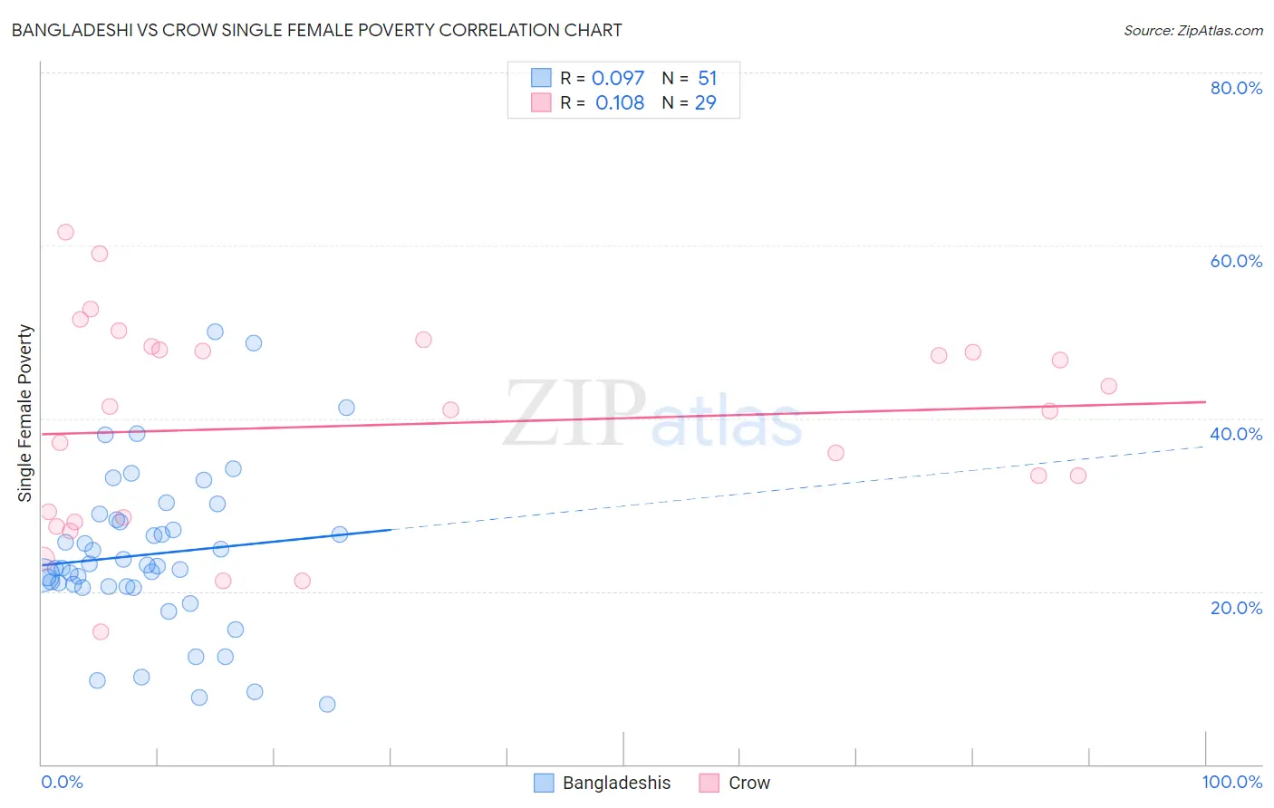 Bangladeshi vs Crow Single Female Poverty