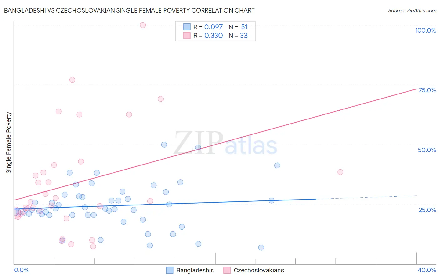 Bangladeshi vs Czechoslovakian Single Female Poverty