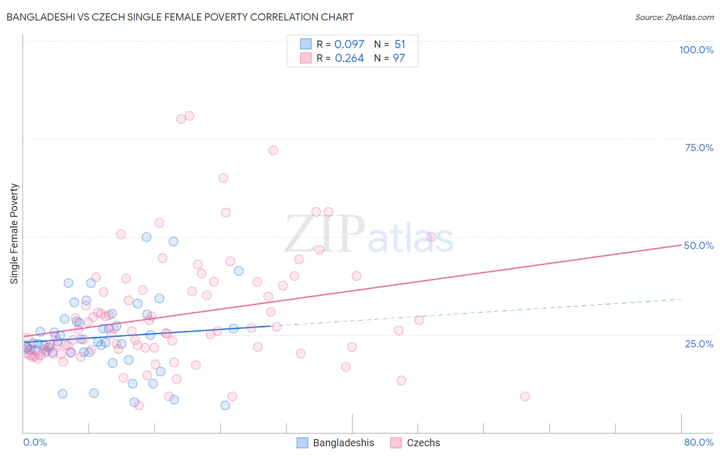 Bangladeshi vs Czech Single Female Poverty