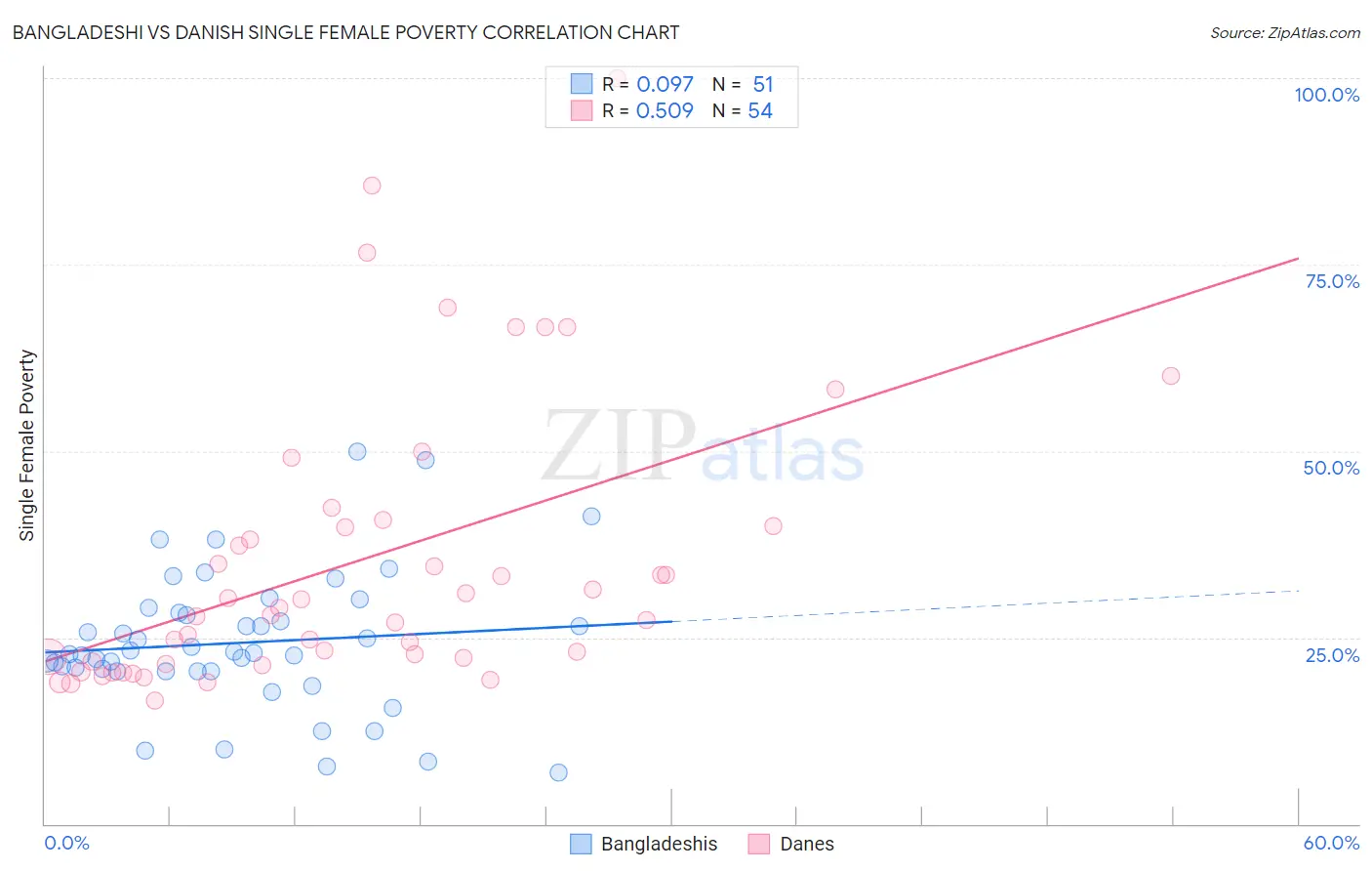 Bangladeshi vs Danish Single Female Poverty