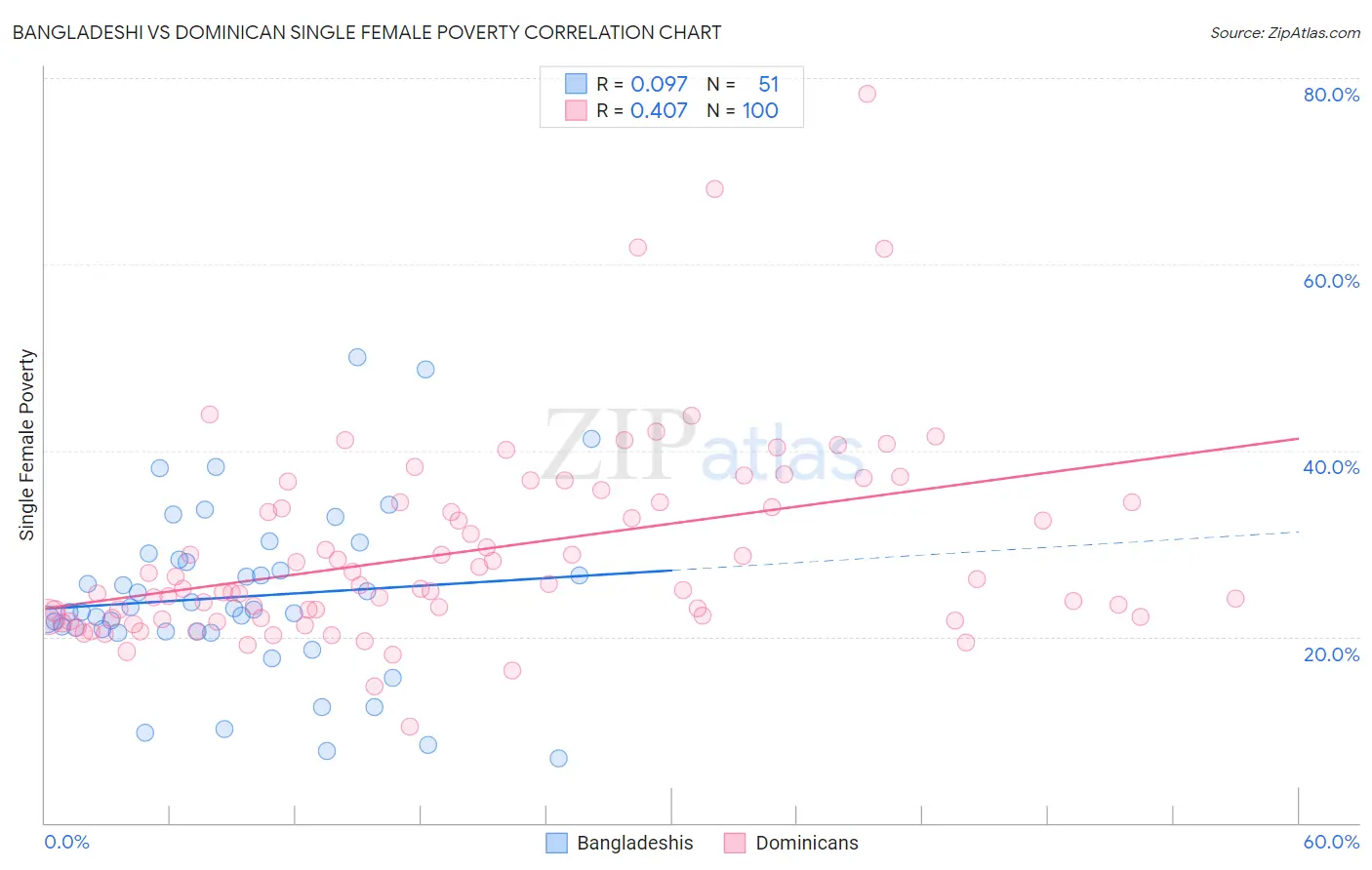 Bangladeshi vs Dominican Single Female Poverty