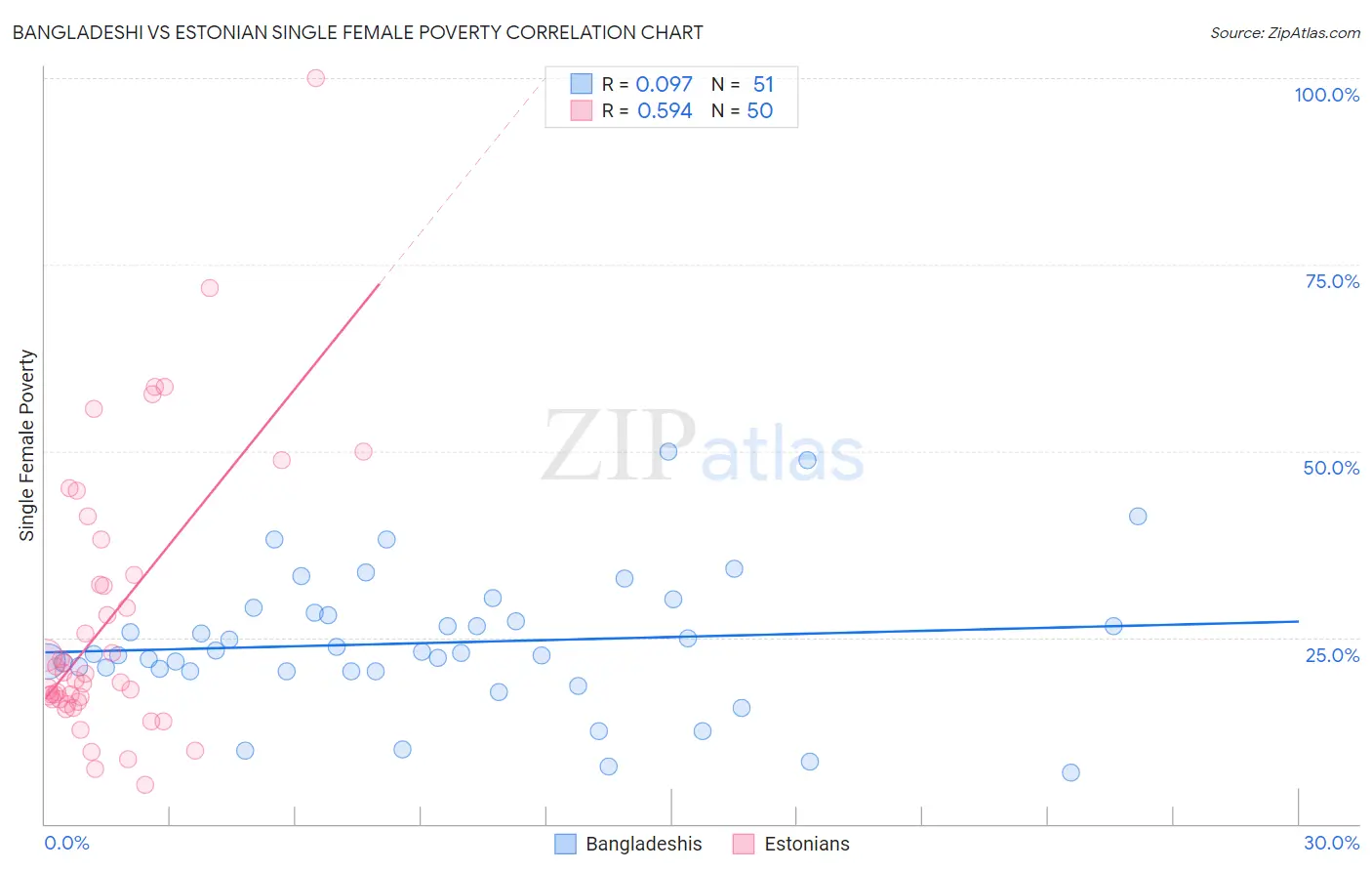 Bangladeshi vs Estonian Single Female Poverty