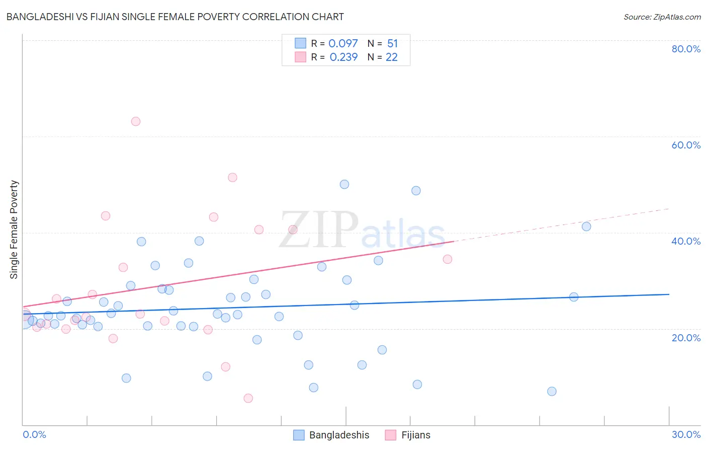 Bangladeshi vs Fijian Single Female Poverty