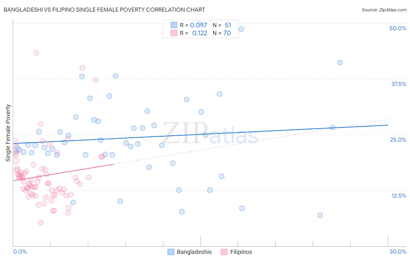 Bangladeshi vs Filipino Single Female Poverty