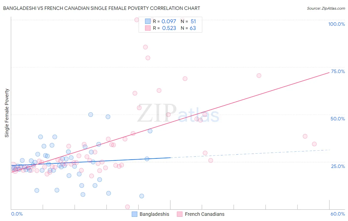 Bangladeshi vs French Canadian Single Female Poverty