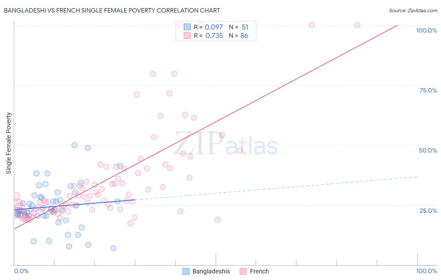 Bangladeshi vs French Single Female Poverty