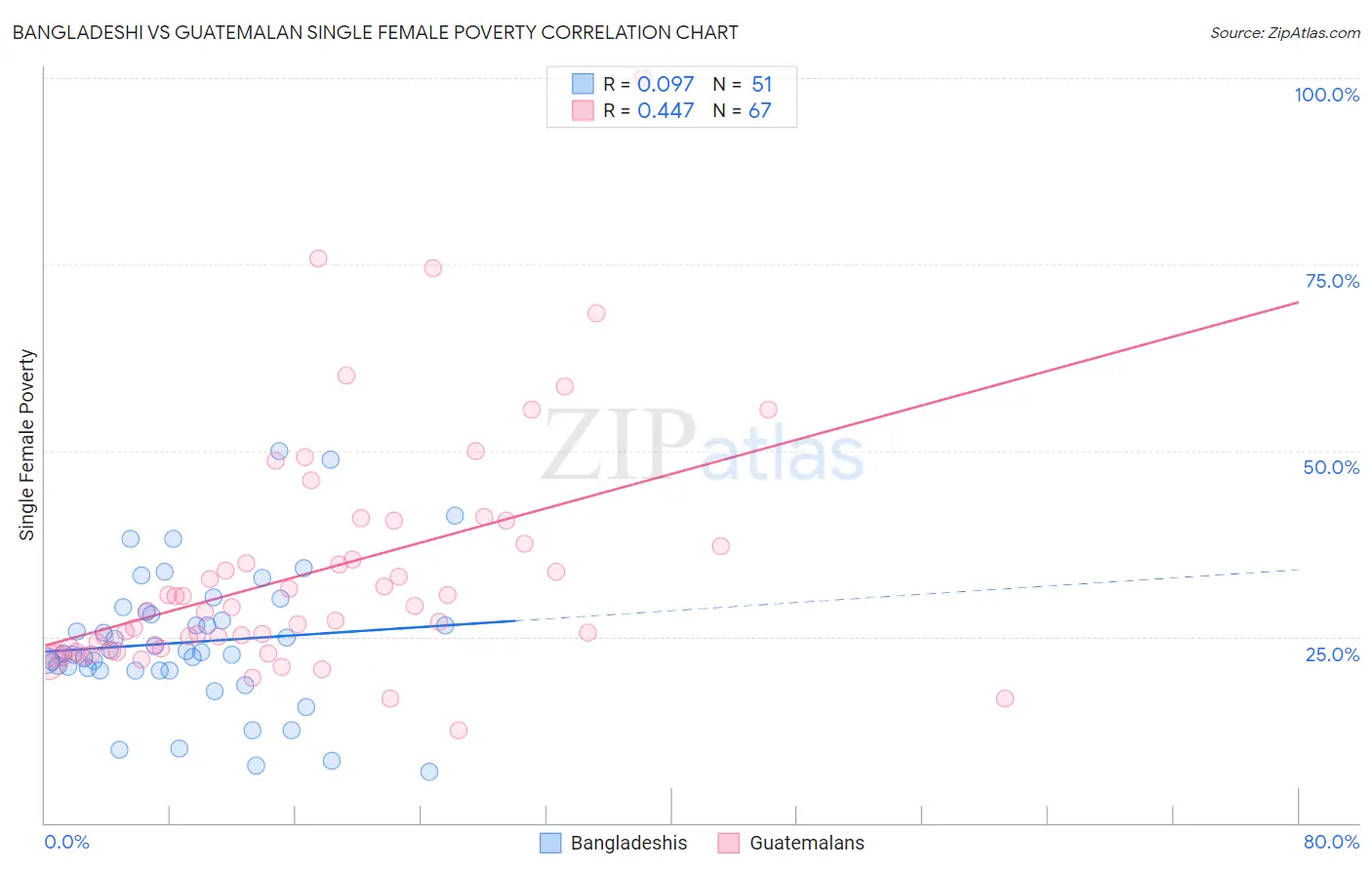Bangladeshi vs Guatemalan Single Female Poverty