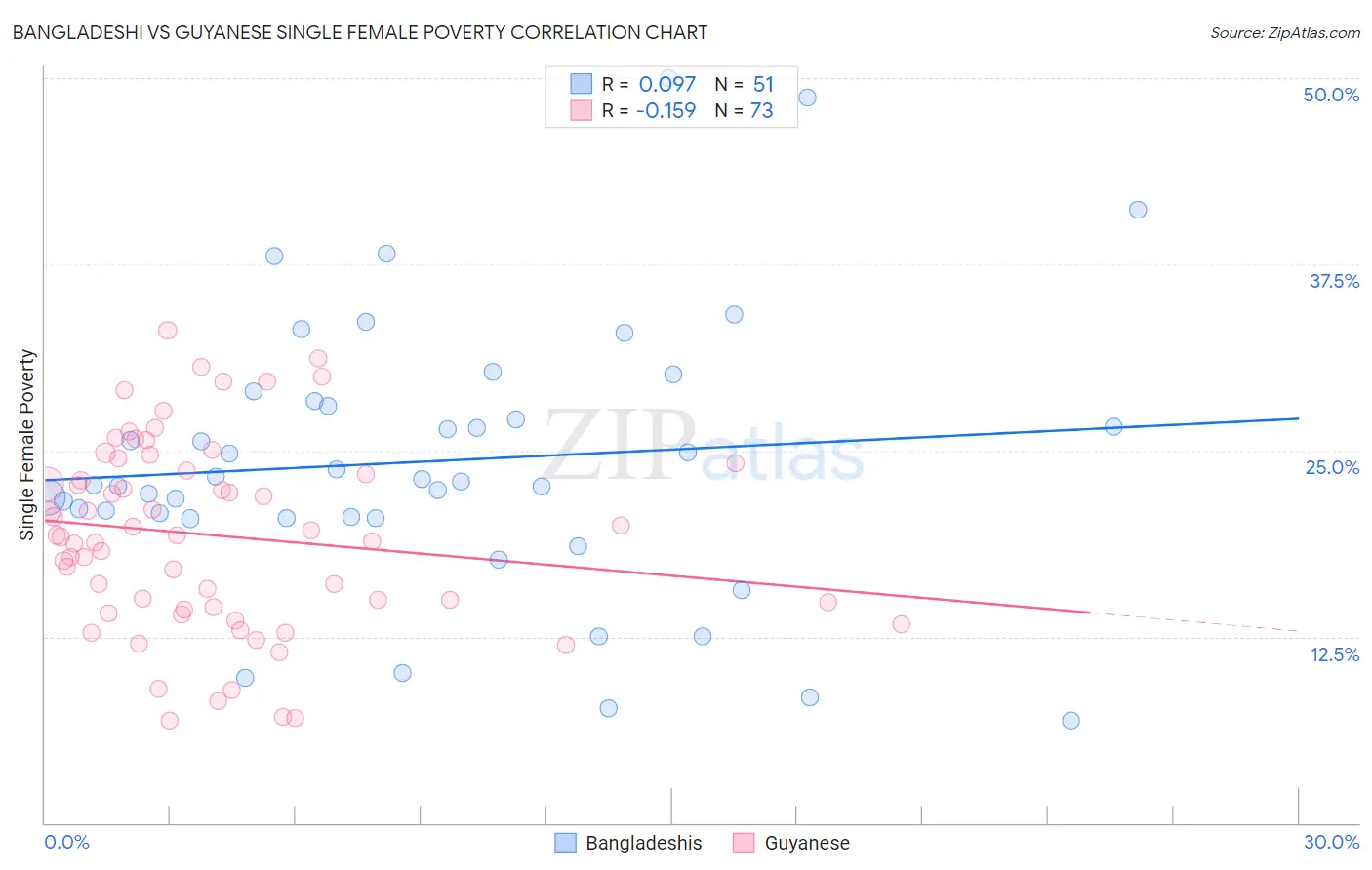 Bangladeshi vs Guyanese Single Female Poverty